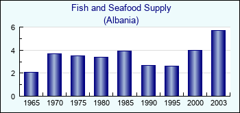 Albania. Fish and Seafood Supply