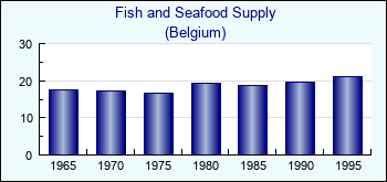 Belgium. Fish and Seafood Supply