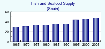 Spain. Fish and Seafood Supply