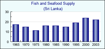 Sri Lanka. Fish and Seafood Supply