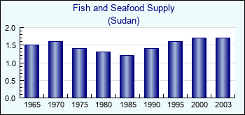 Sudan. Fish and Seafood Supply