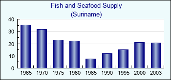 Suriname. Fish and Seafood Supply