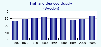 Sweden. Fish and Seafood Supply