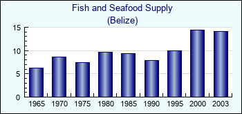 Belize. Fish and Seafood Supply