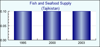 Tajikistan. Fish and Seafood Supply