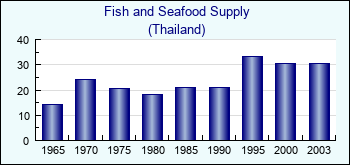 Thailand. Fish and Seafood Supply