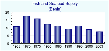 Benin. Fish and Seafood Supply