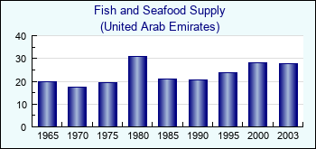 United Arab Emirates. Fish and Seafood Supply