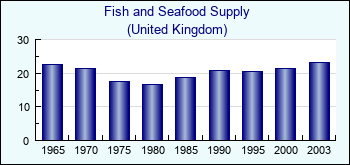 United Kingdom. Fish and Seafood Supply