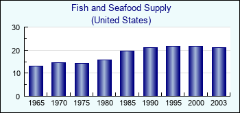 United States. Fish and Seafood Supply