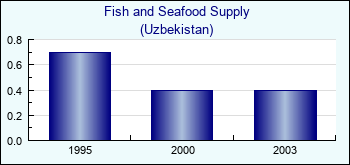 Uzbekistan. Fish and Seafood Supply