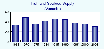 Vanuatu. Fish and Seafood Supply