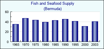 Bermuda. Fish and Seafood Supply