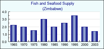 Zimbabwe. Fish and Seafood Supply
