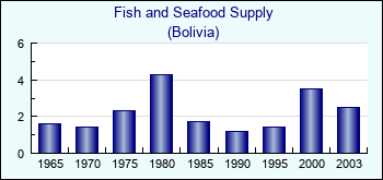 Bolivia. Fish and Seafood Supply