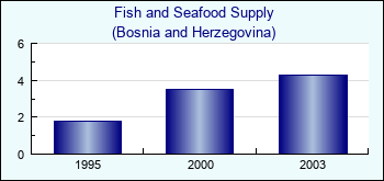 Bosnia and Herzegovina. Fish and Seafood Supply