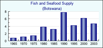 Botswana. Fish and Seafood Supply