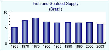 Brazil. Fish and Seafood Supply