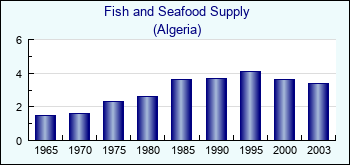 Algeria. Fish and Seafood Supply