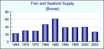 Brunei. Fish and Seafood Supply