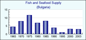 Bulgaria. Fish and Seafood Supply