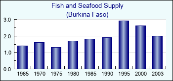 Burkina Faso. Fish and Seafood Supply