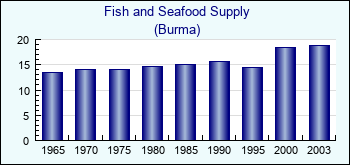 Burma. Fish and Seafood Supply