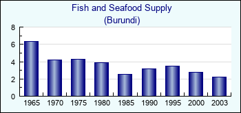 Burundi. Fish and Seafood Supply