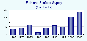 Cambodia. Fish and Seafood Supply