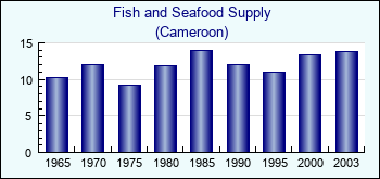 Cameroon. Fish and Seafood Supply