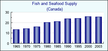 Canada. Fish and Seafood Supply