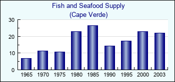 Cape Verde. Fish and Seafood Supply