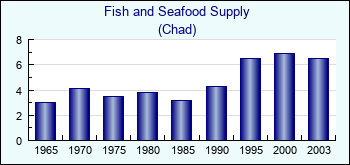 Chad. Fish and Seafood Supply
