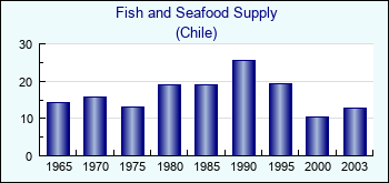 Chile. Fish and Seafood Supply