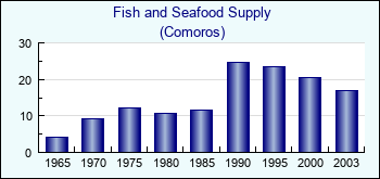 Comoros. Fish and Seafood Supply