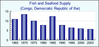 Congo, Democratic Republic of the. Fish and Seafood Supply