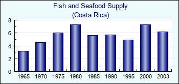 Costa Rica. Fish and Seafood Supply