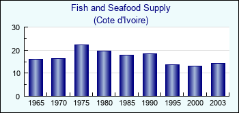 Cote d'Ivoire. Fish and Seafood Supply