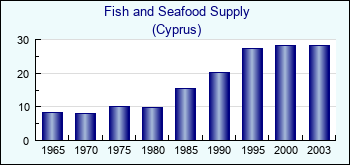Cyprus. Fish and Seafood Supply