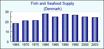 Denmark. Fish and Seafood Supply