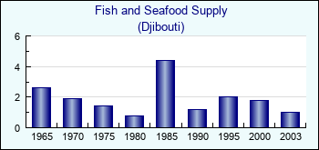 Djibouti. Fish and Seafood Supply