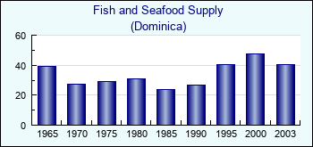 Dominica. Fish and Seafood Supply