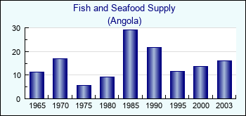 Angola. Fish and Seafood Supply