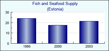 Estonia. Fish and Seafood Supply