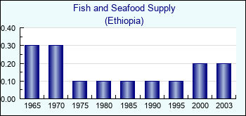 Ethiopia. Fish and Seafood Supply