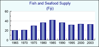 Fiji. Fish and Seafood Supply