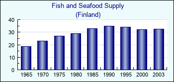 Finland. Fish and Seafood Supply