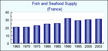 France. Fish and Seafood Supply