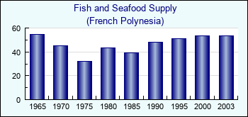 French Polynesia. Fish and Seafood Supply