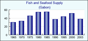 Gabon. Fish and Seafood Supply